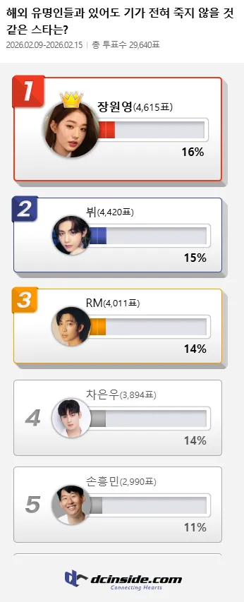 장원영-뷔-RM, 해외 유명인들과 있어도 기가 전혀 죽지 않을 것 같은 스타