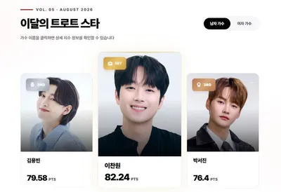 KSI 8월 트로트 영향력 순위 발표…이찬원 2개월 연속 1위·송가인 5개월 만에 정상 탈환